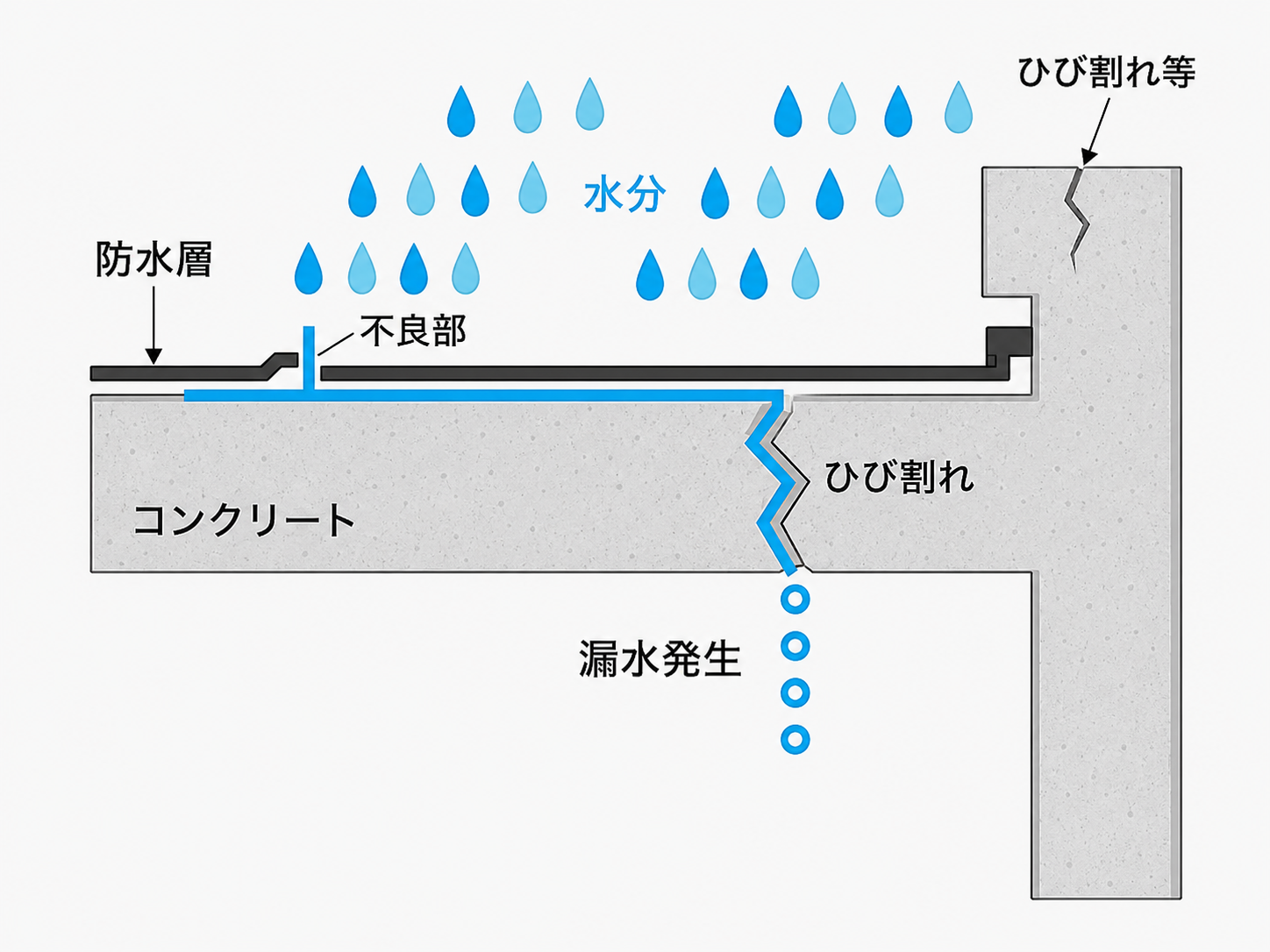 電気抵抗試験による漏水発生の仕組み
